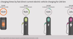 Investigando los desafíos en el diseño de los sistemas de carga de vehículos eléctricos