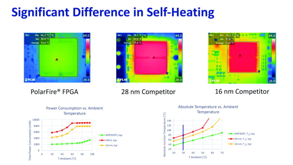 Creación de nodos Cool Running Edge de alto rendimiento en FPGAs