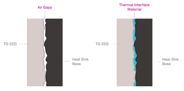 La importancia de los materiales de interfaz térmica