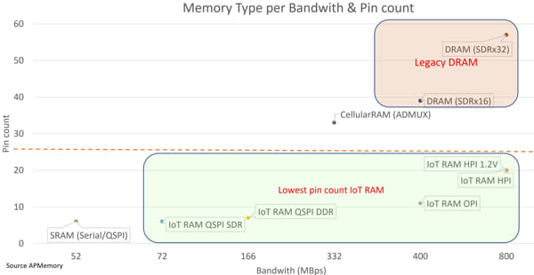 RAM IoT ofrece un mayor ancho de banda de datos que SRAM con una cantidad de pines mucho menor. 