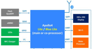 Apollo4 SoC para monitorización remota en atención sanitaria