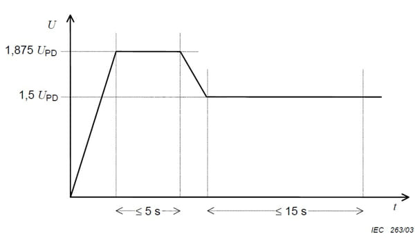 Figura 2: Curva de tensión con el paso del tiempo durante la prueba de descarga parcial. 