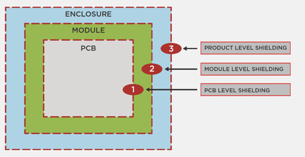 Imagen 4: método de tres niveles para el apantallamiento de EMI. (fuente: Kemtron, ahora parte de TE Connectivity)