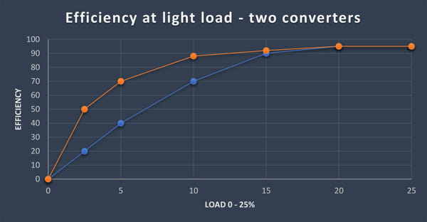 ¿Eficiencia energética o densidad de potencia?