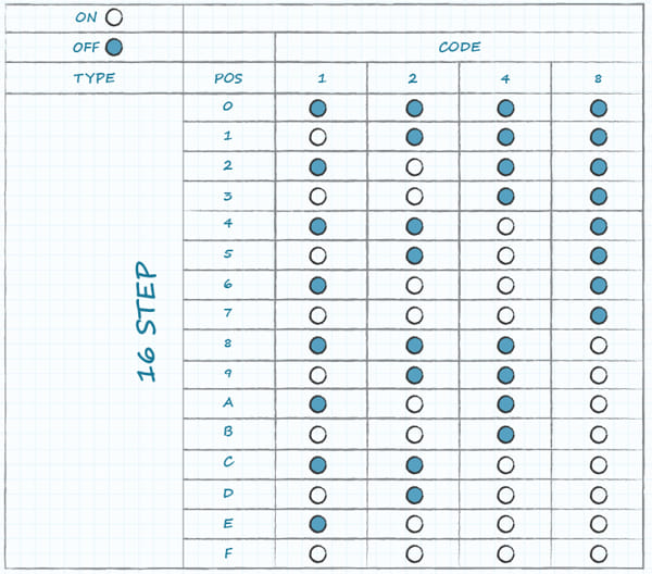 Ejemplo de un gráfico de código hexadecimal