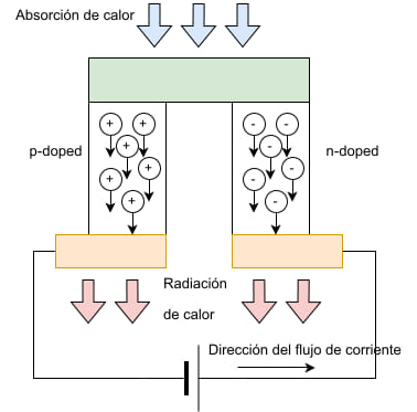 Modelado de módulos termoeléctricos en LTspice.