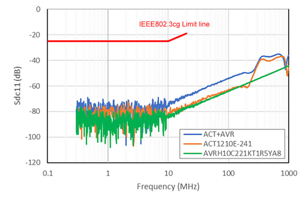 Cómo proteger las redes 10BASE-T1S para el automóvil