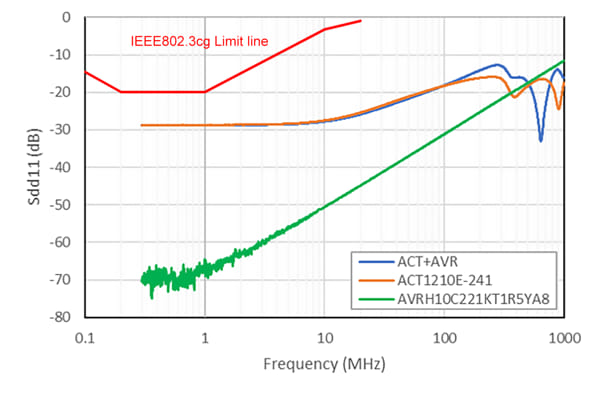 Figura 3: rendimiento de Sdd11 y Sdc11 en la serie ACT1210E de CMC/filtros (fuente: TDK)