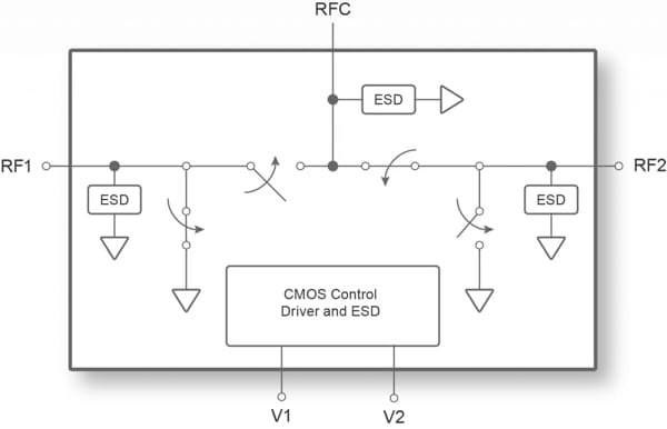 Switch de RF de banda ultra ancha PE423211