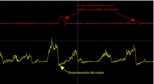  La desaceleración del motor genera una tensión de retorno elevando la tensión del bus de alimentación del motor