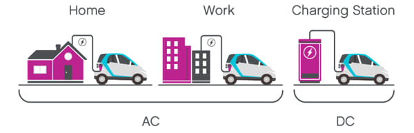 Figura 1 Los cargadores de CC son ideales para una carga rápida en carretera.