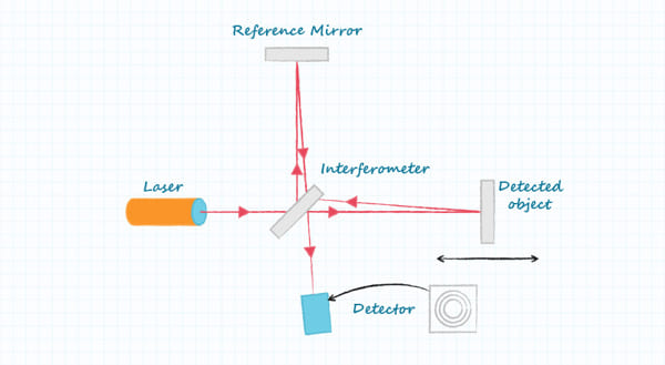Ejemplo de implementación de interferometría con telemetría láser